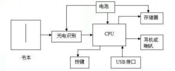 儿童点读笔原理