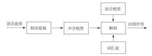 词典笔语音识别技术原理